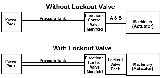 Lockout valve block diagram